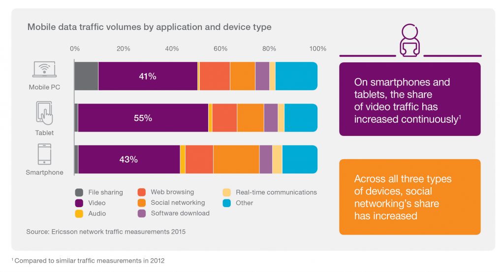 Ericsson Mobility Report 2
