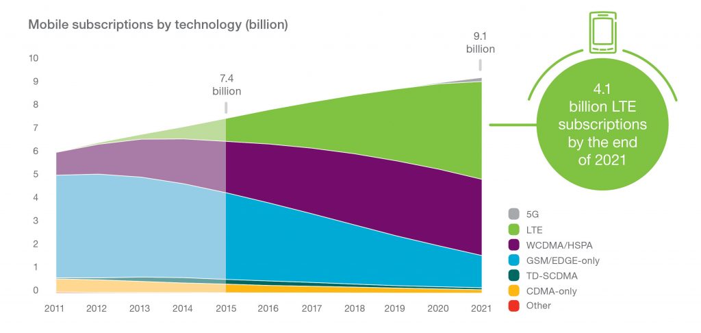 Ericsson Mobility Report 3
