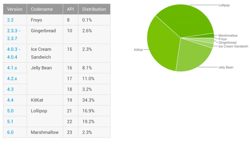 Statistica versiuni Android