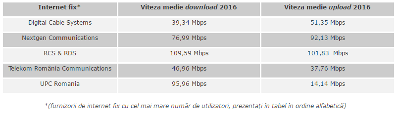 viteze internet