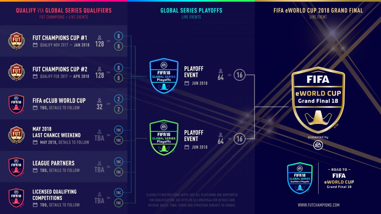 FIFA eWorld 2018