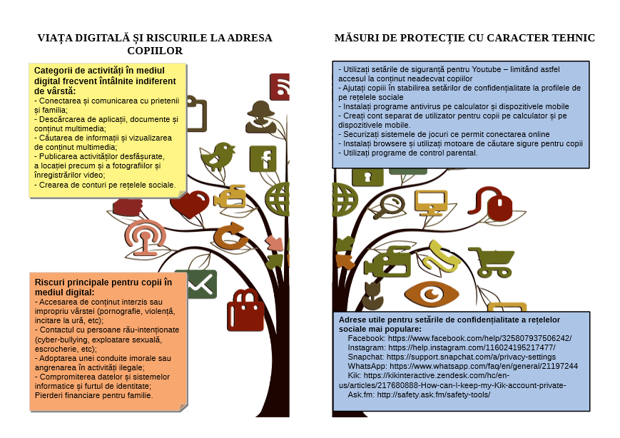 siguranta copii internet