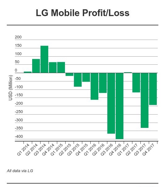 vanzari smartphone lg