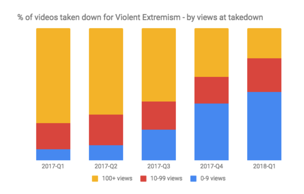stergere videoclipuri youtube