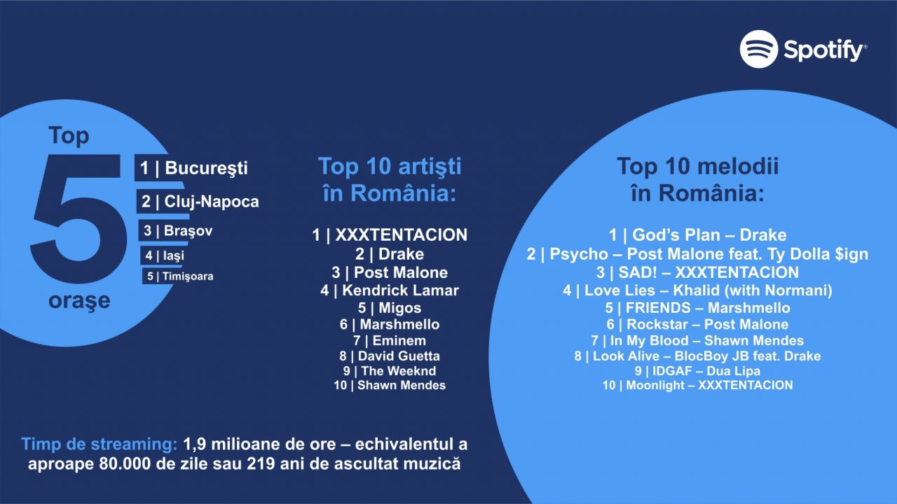 spotify Romania