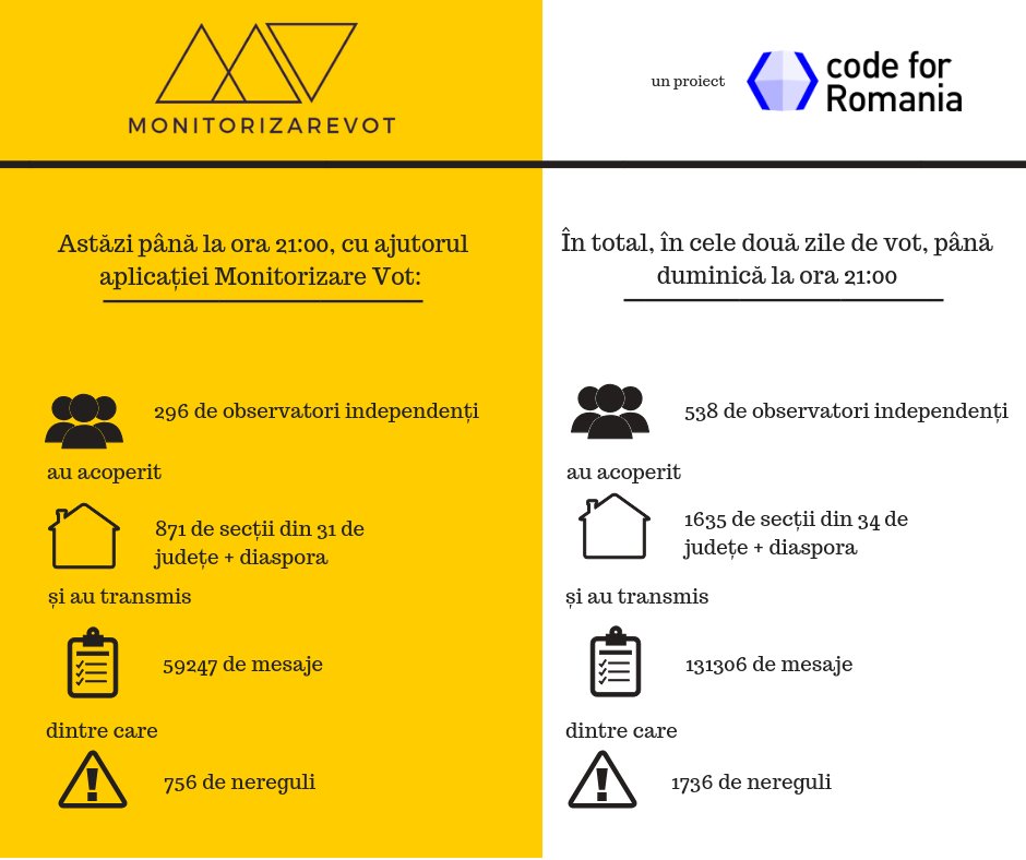 monitorizare vot