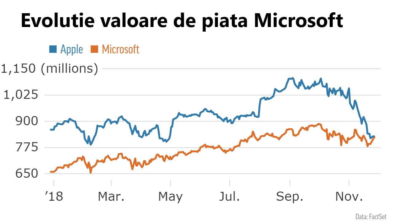 valoare piata microsoft