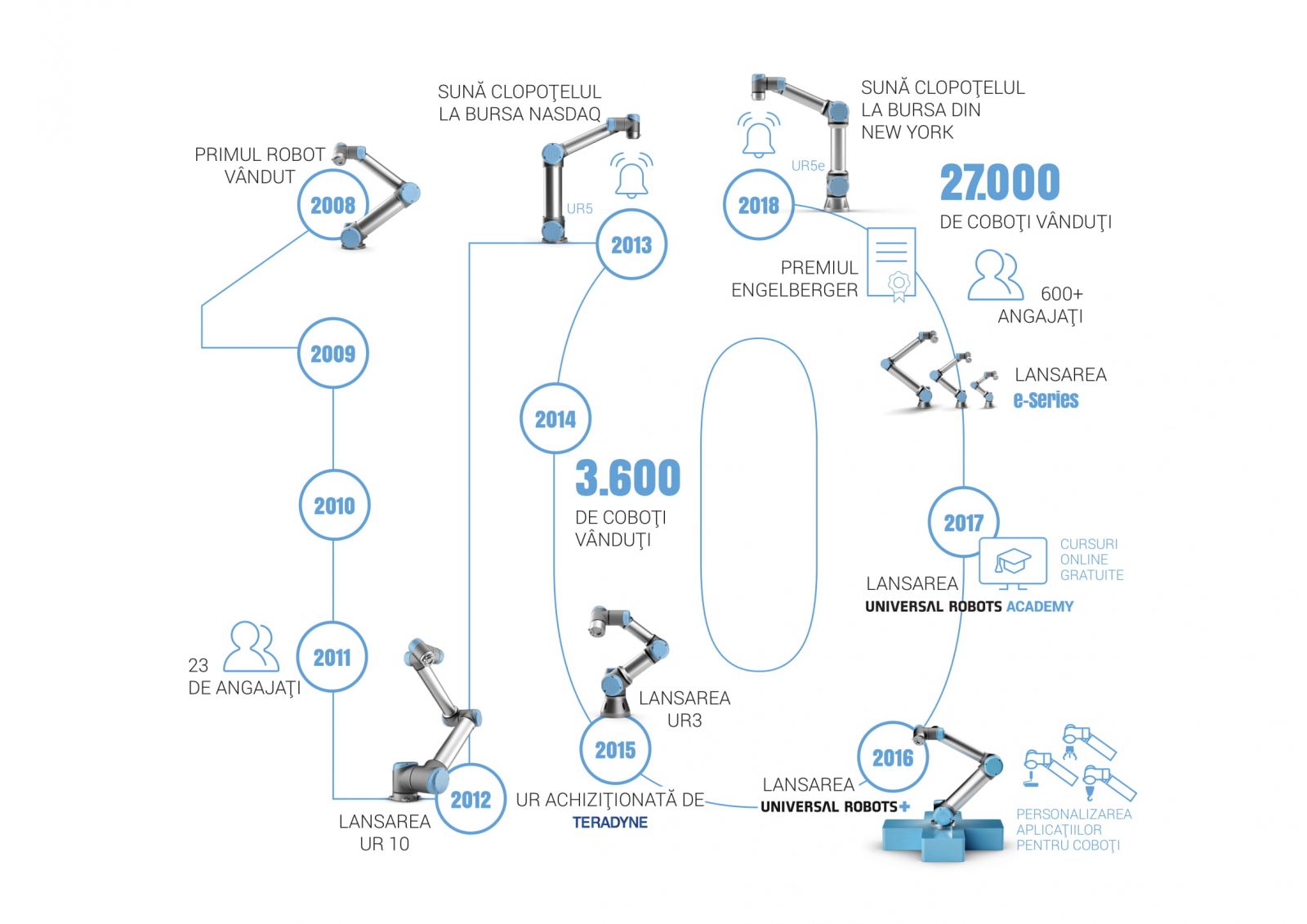 universal robots