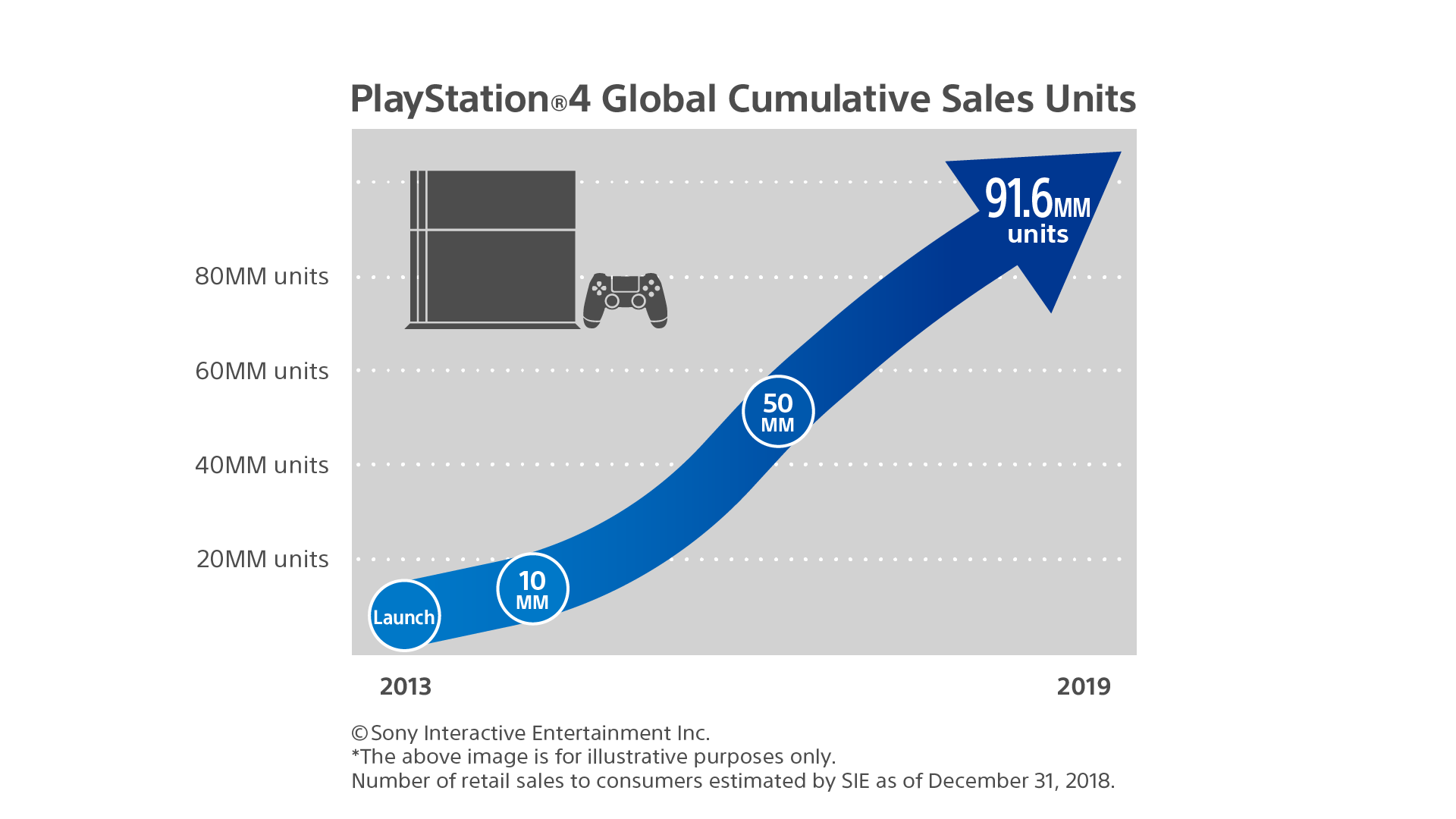 vanzari playstation 4
