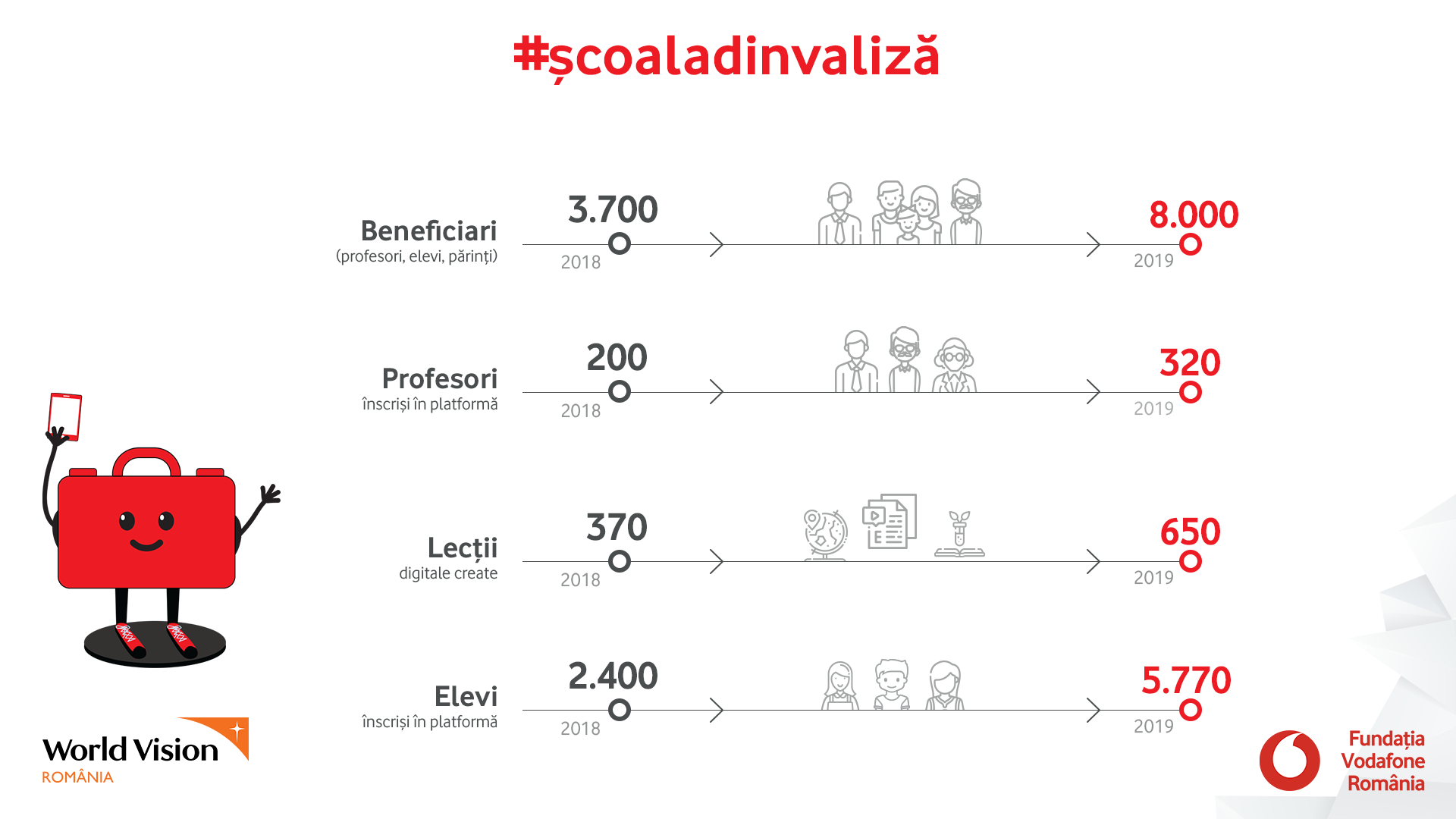 evolutie proiect scoala din valiza
