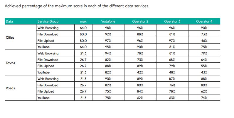 performanta retea vodafone