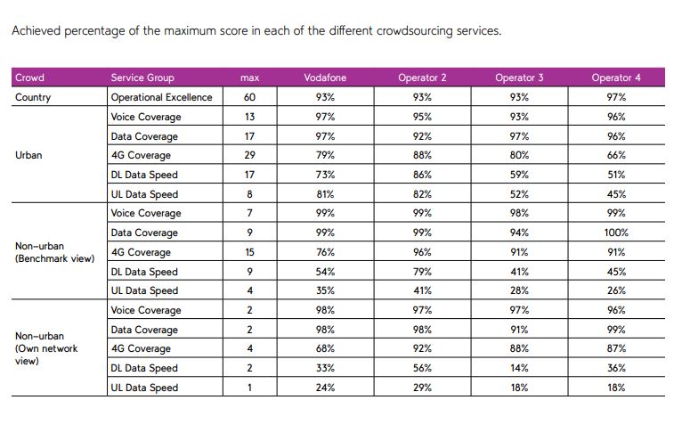 teste performanta retea vodafone
