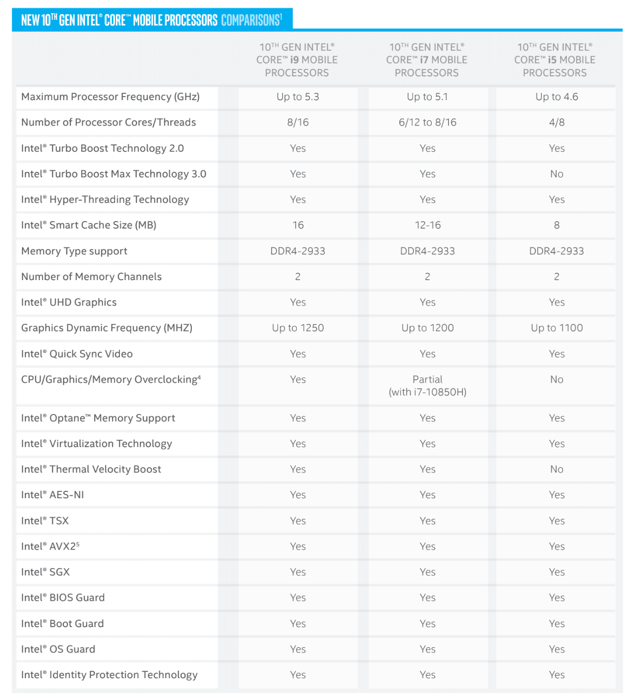 intel generatia 10