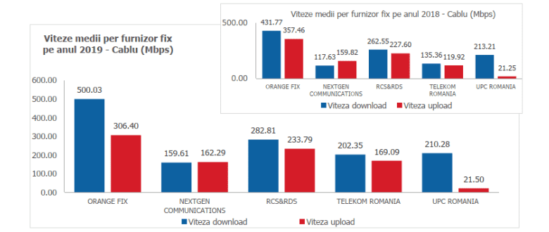 evolutia vitezei de internet 2019