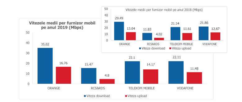 evolutia vitezei de internet 2019