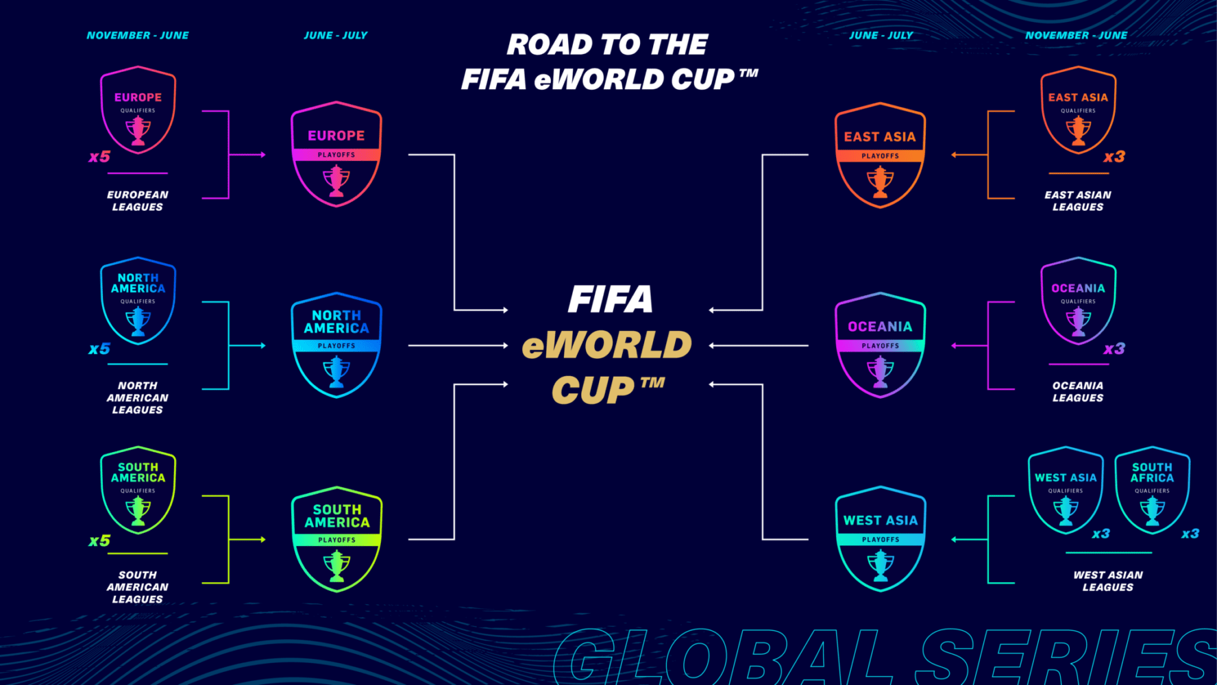 FIFA 21 Global Series