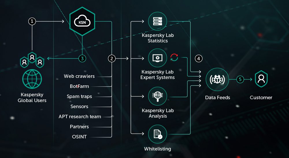 Kaspersky Threat Intelligence