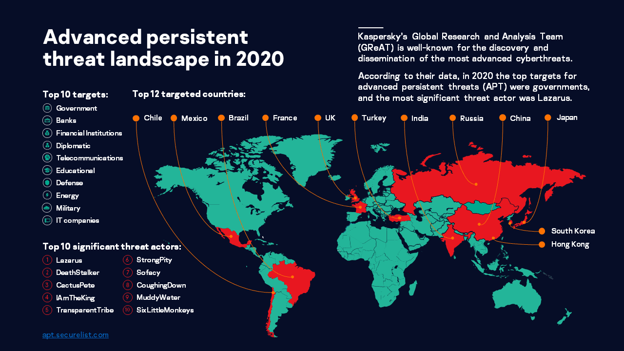 Advanced Persistent Threats 2021