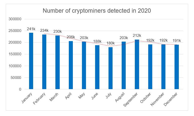 Atacurile DDoS din trimestrul 4 al 2020