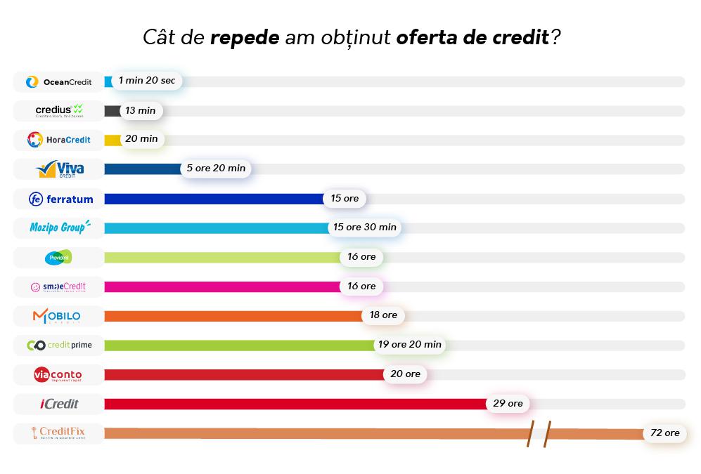 credit online