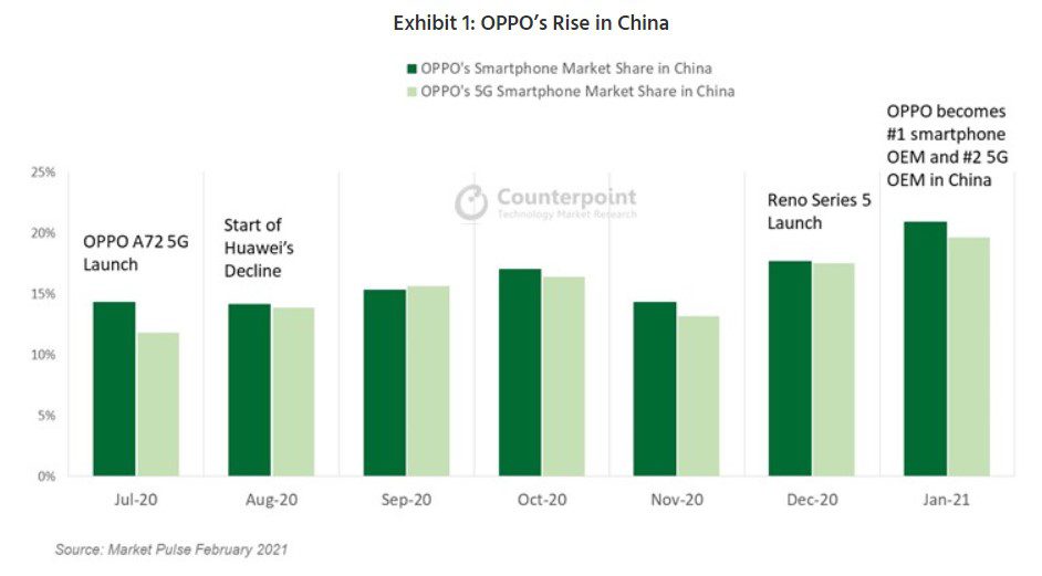 huawei china oppo