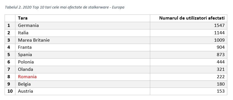 stalkerware românia