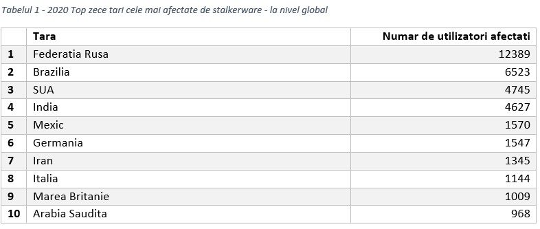 stalkerware românia