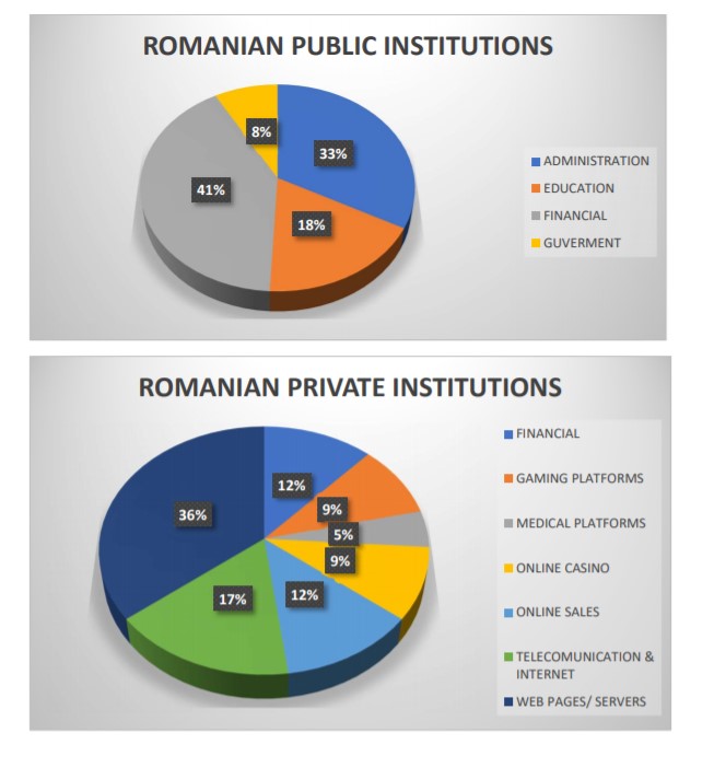 utilizatori români afectati de date publicate de hackeri pe darkweb