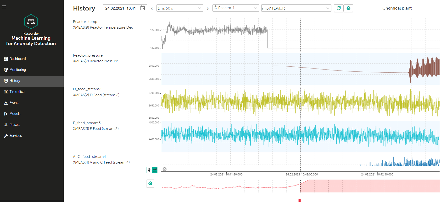 Machine Learning for Anomaly Detection