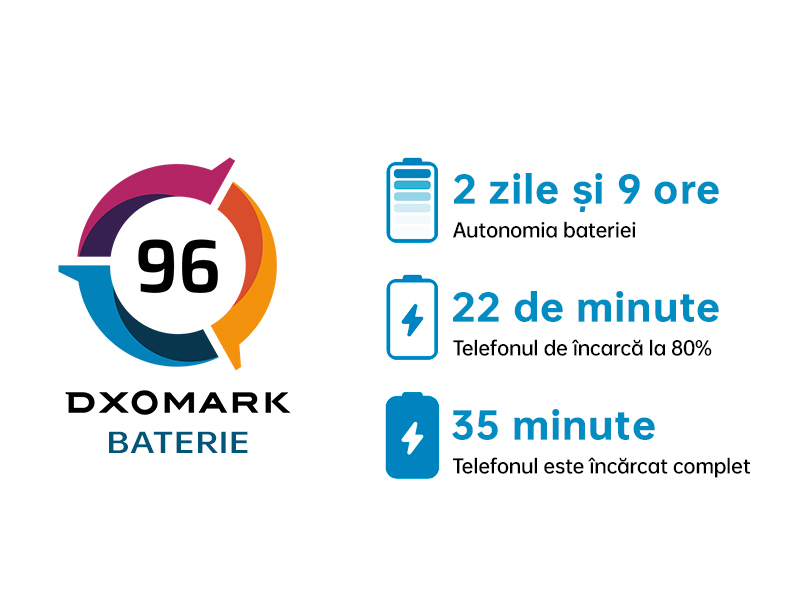 OPPO Reno6 5G DXOMARK