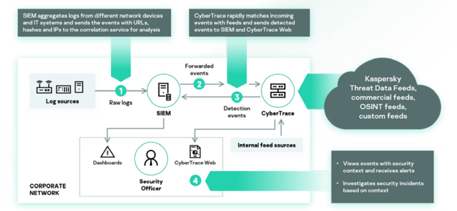 Threat Intelligence