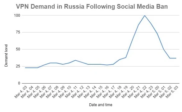 vpn rusia