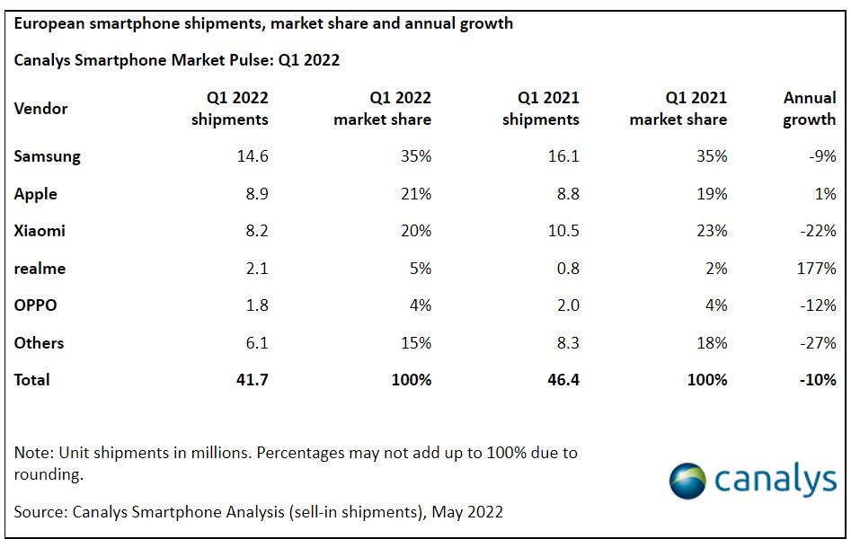 livrările de smartphone-uri