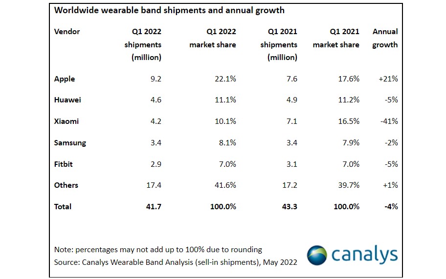 dispozitive purtabile