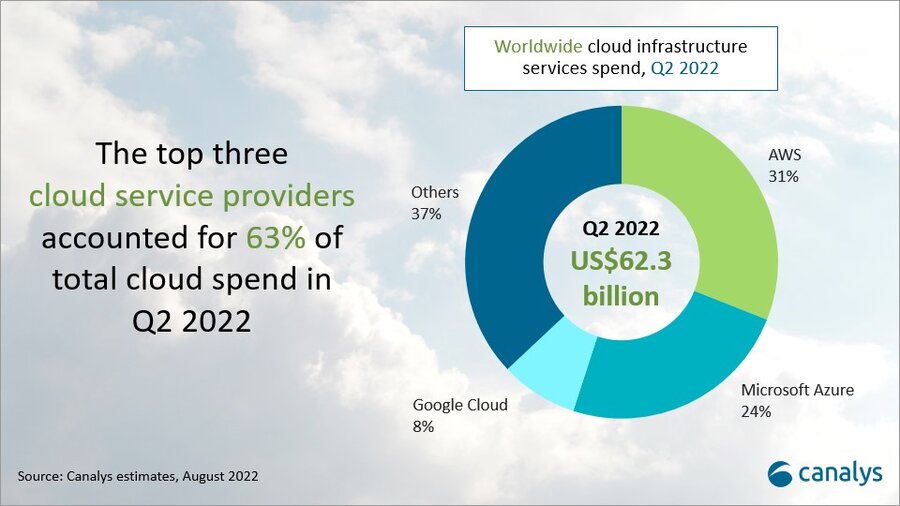 serviciile cloud