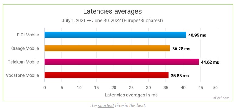 Internet mobil românia