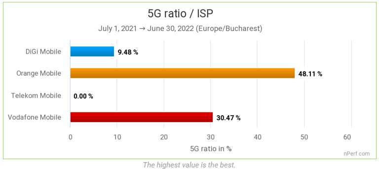 Internet mobil românia