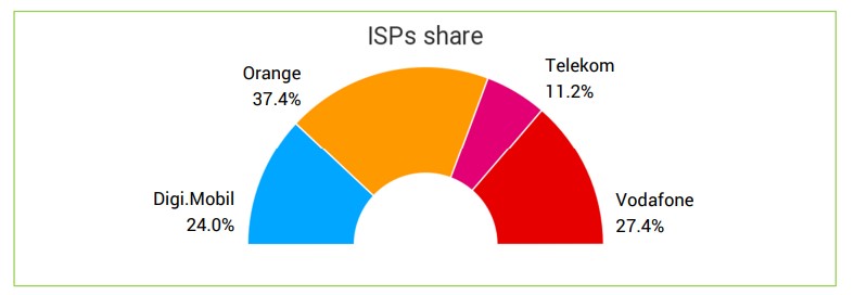 Internet mobil românia