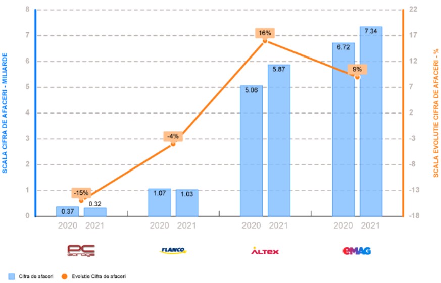 topul retailerilor IT&C 
