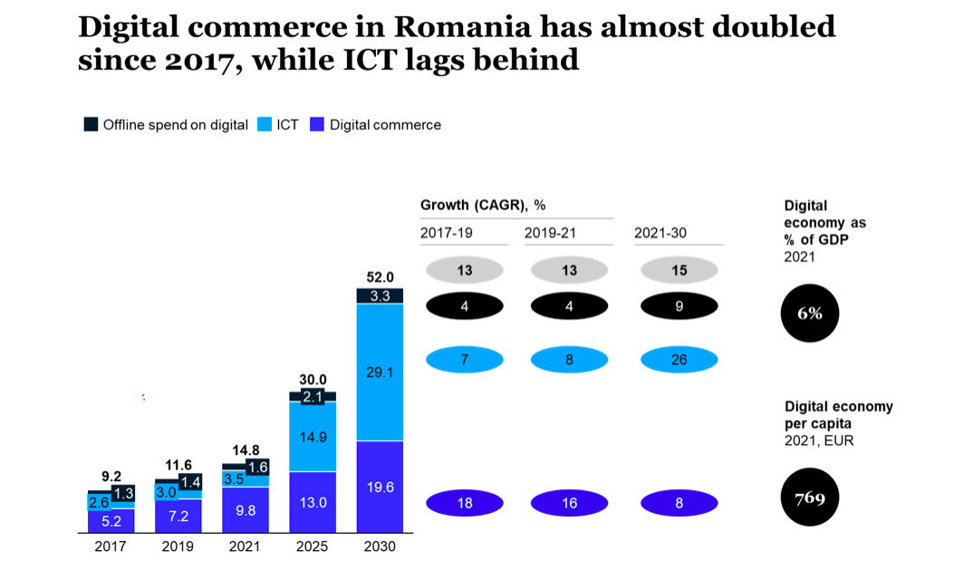 Economia digitală a României