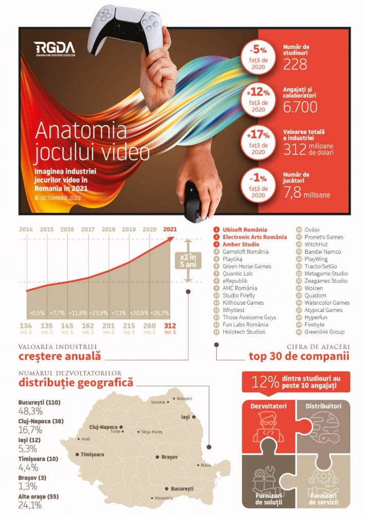 industria de jocuri video