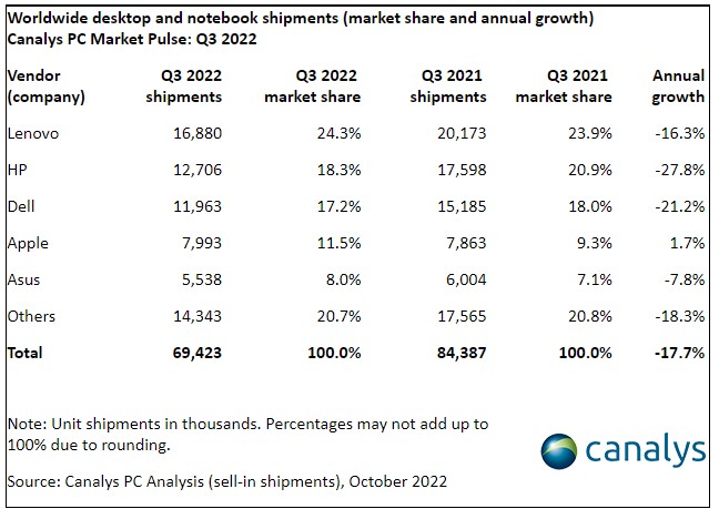 livrările de PC-uri
