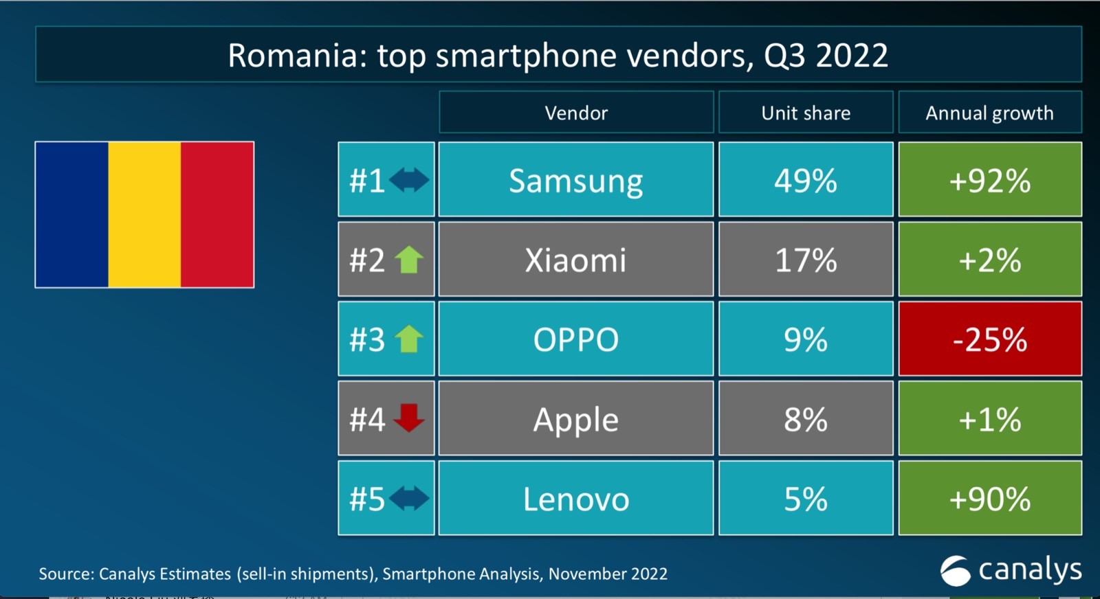 topul producătorilor de telefoane românia 2022