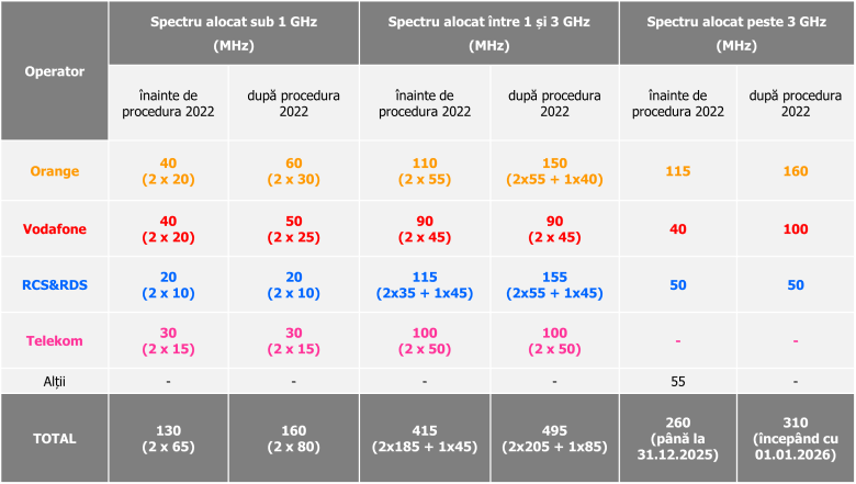 licitația 5G