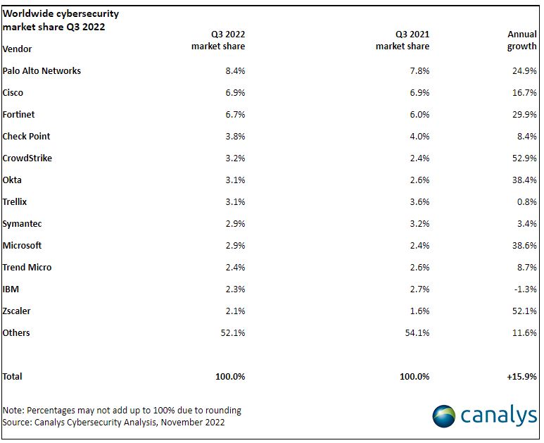Piața securității cibernetice