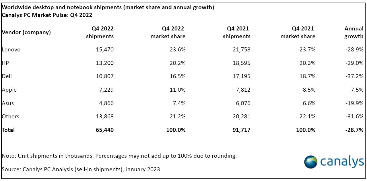 Livrările globale de PC-uri