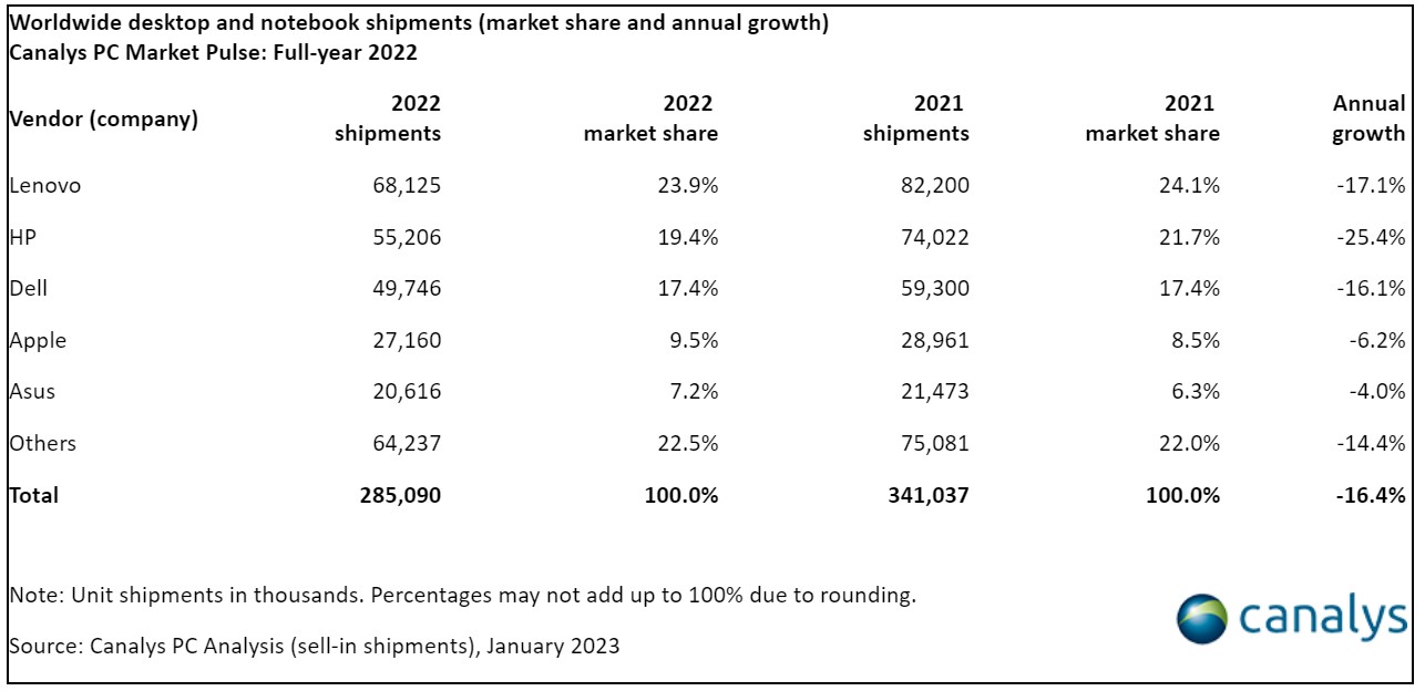 Livrările globale de PC-uri