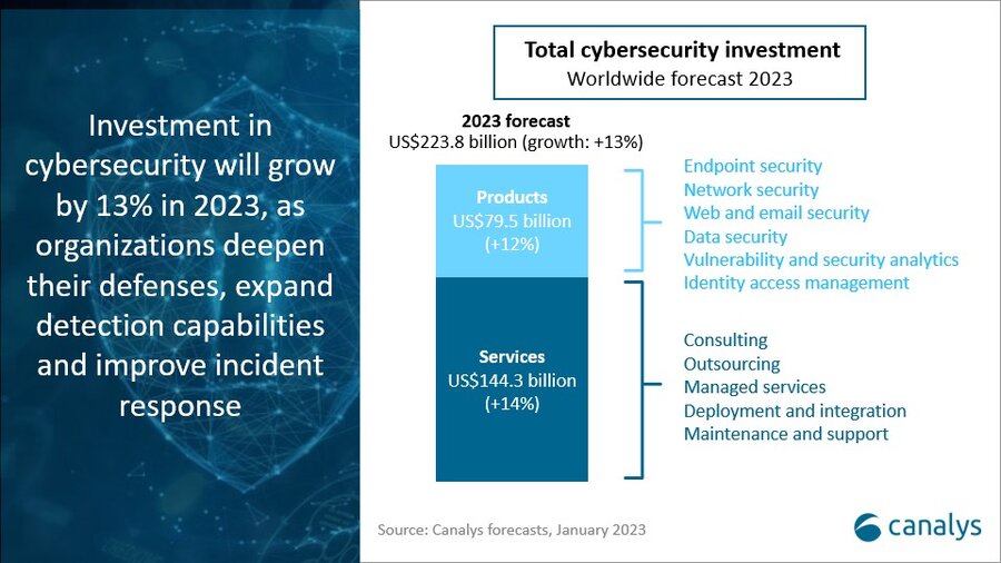 securitate cibernetică 2023