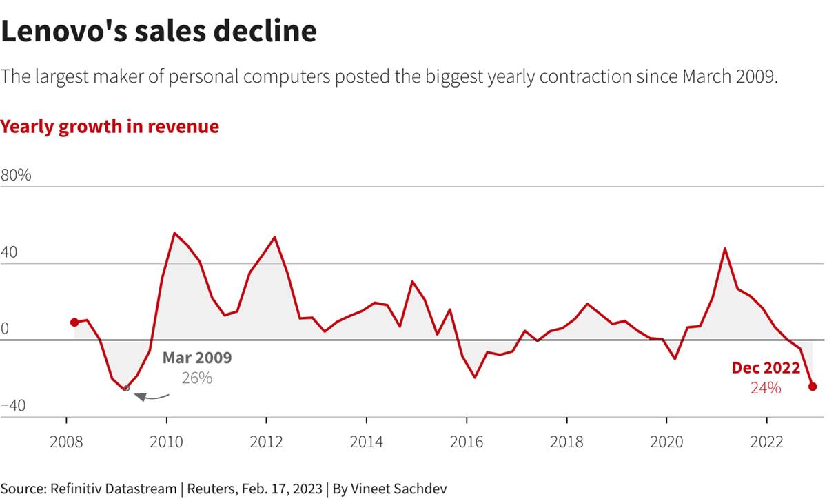 scădere a veniturilor lenovo