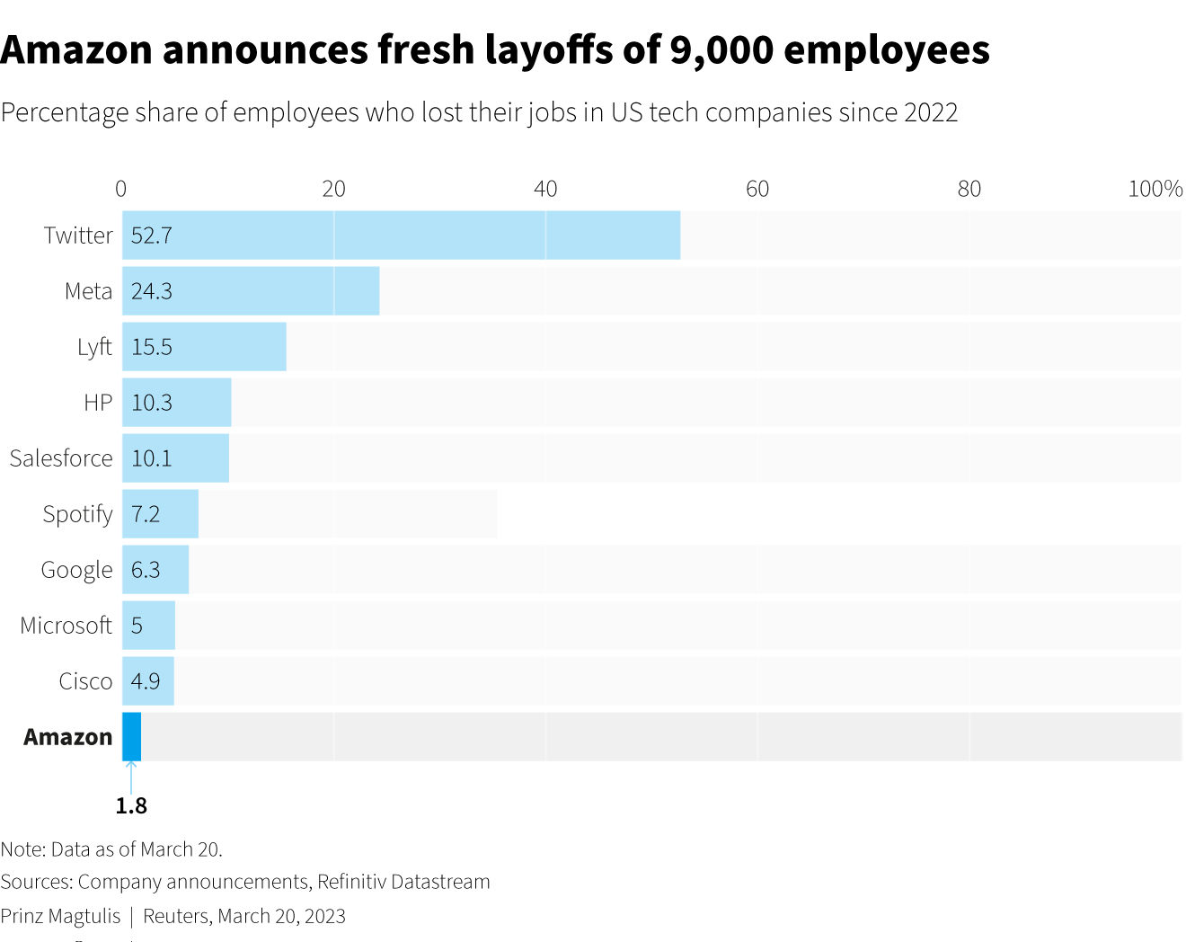 disponibilizări amazon